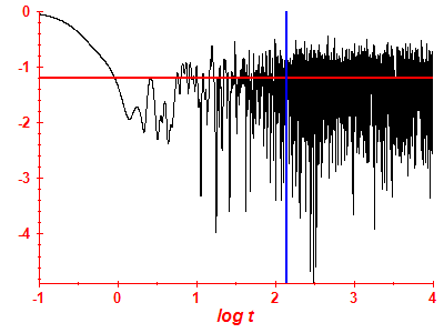 Survival probability log